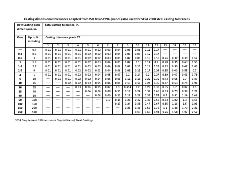 Casting dimensional tolerances adapted from ISO 80621994 (inches) also