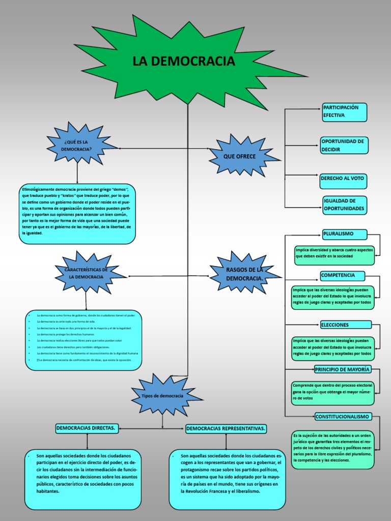 Mapa Conceptual De La Democracia Mapas Conceptuales – AVKIU