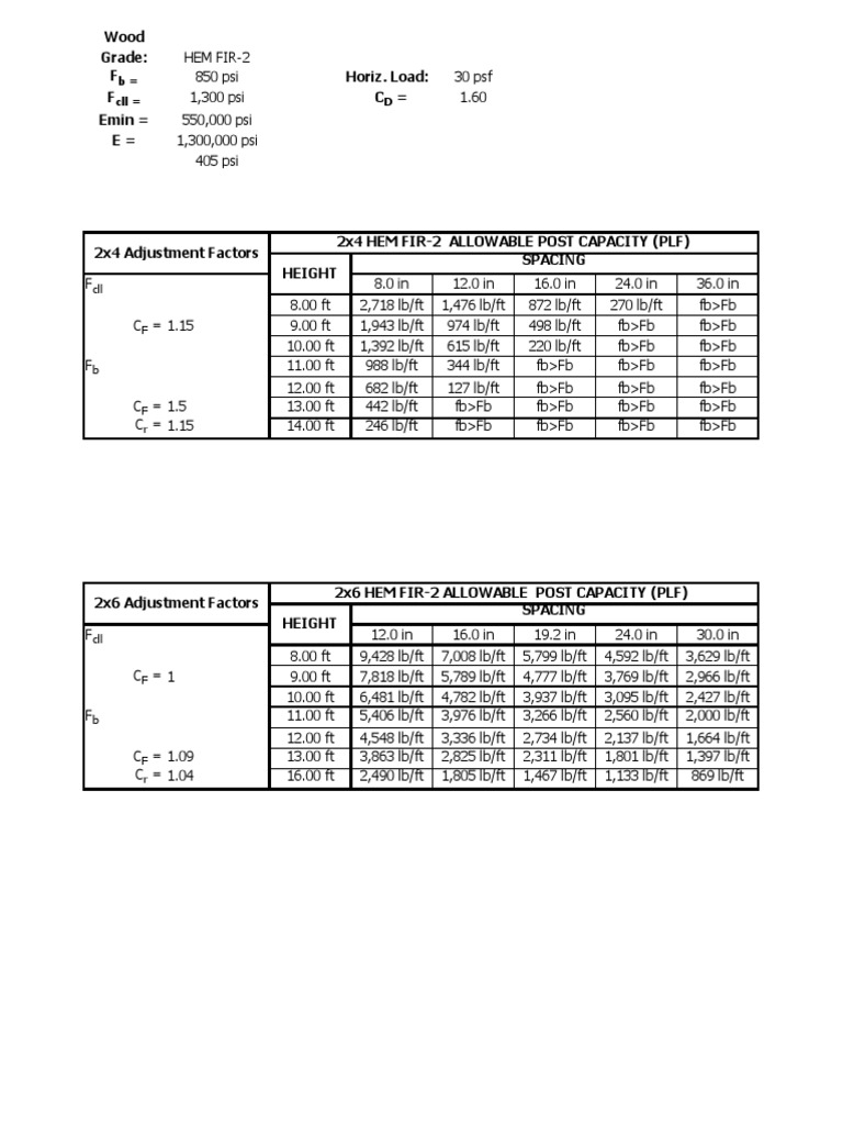 2x4 Strength and Capacity Chart | PDF | Power Station | Nature