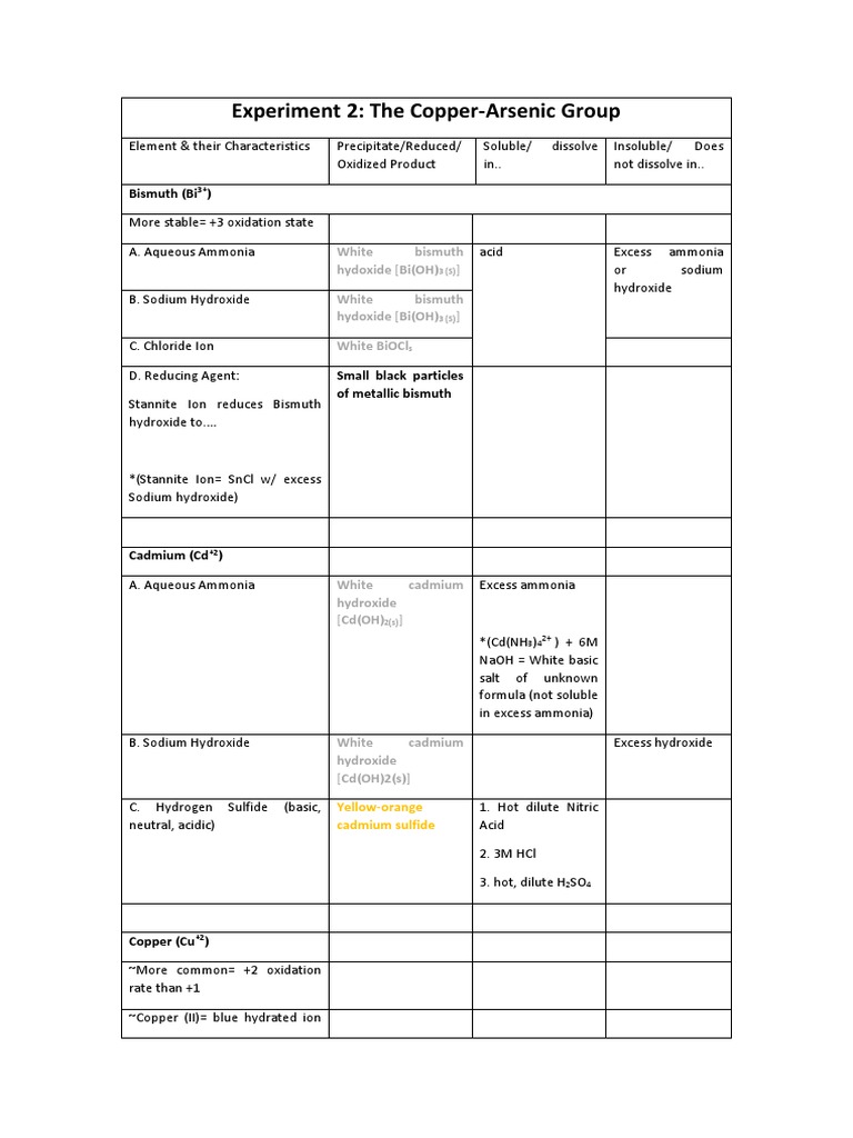 Copper-Arsenic Group Element Analysis | PDF | Hydroxide | Hydrochloric Acid