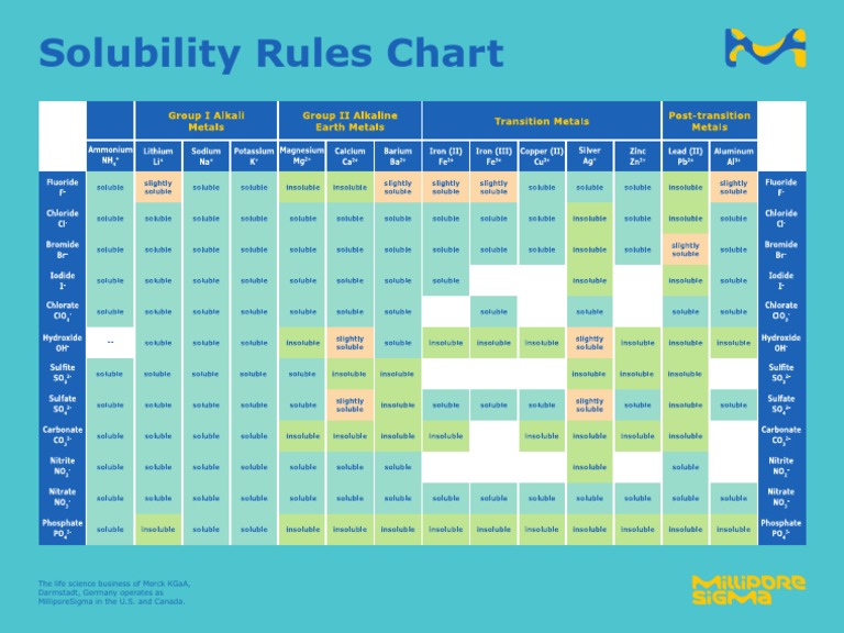 Solubility Rules Chart-Ms PDF | PDF | Technology & Engineering