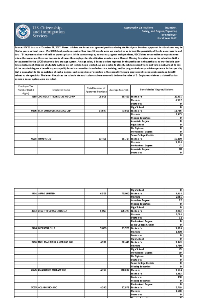 Approved H1B 2017 Employers 3.2.18 Top Salary Companies Lissttt, PDF, H 1  B Visa