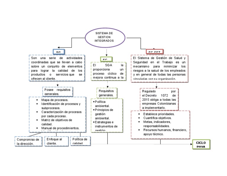 Mapa Conceptual del Sistema de Gestión | PDF | Calidad (comercial ...