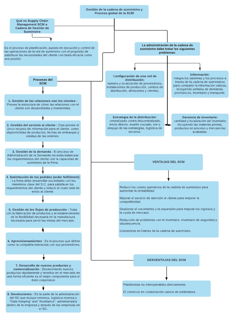 Mapa Conceptual | PDF | Business | Gestión de la cadena de suministro