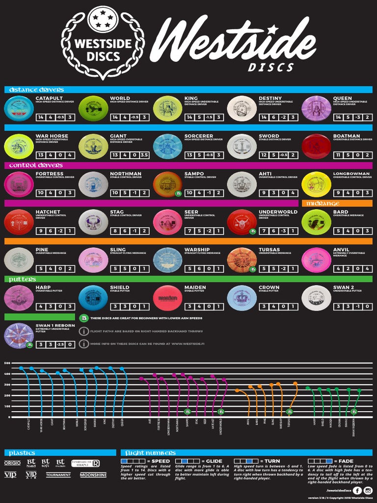Westside Discs Flight Chart PDF Sports Leisure
