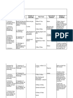 Learning Objectives Content Outline Methods of Instruction Time Frame Instructional Resources Methods of Evaluation