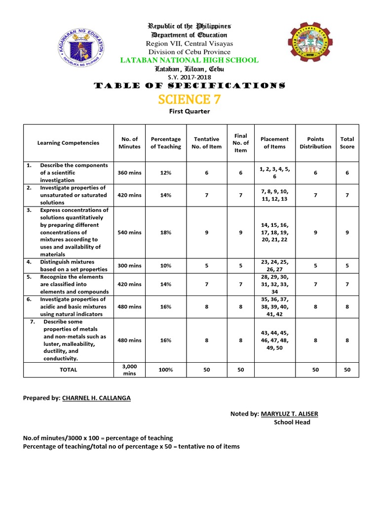 Tos Science | PDF | Solution | Ductility