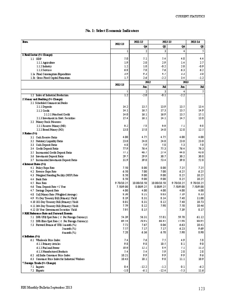 Select Economic Indicators PDF Money Economies
