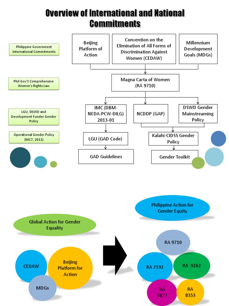 Philippine Gender Equality Framework | PDF | Gender Equality | Gender ...