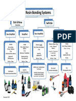 Classification of Resin Bonding Agents Brewster Updated 2018