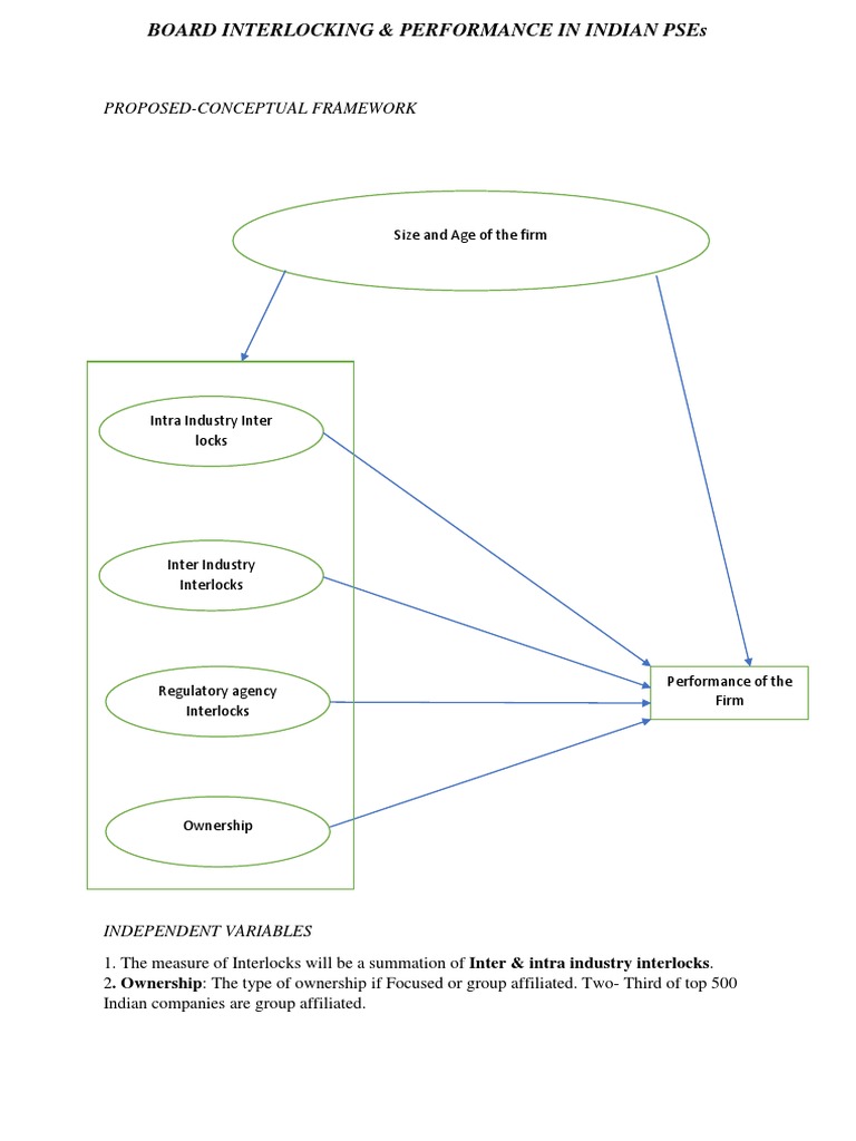 Board Interlocking & Performance in Indian Pses: Proposed-Conceptual ...