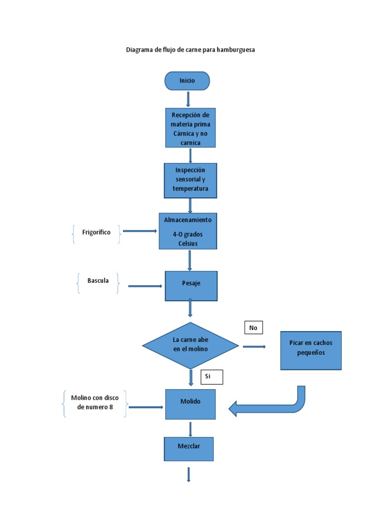 Diagrama de flujo, hamburguesa.
