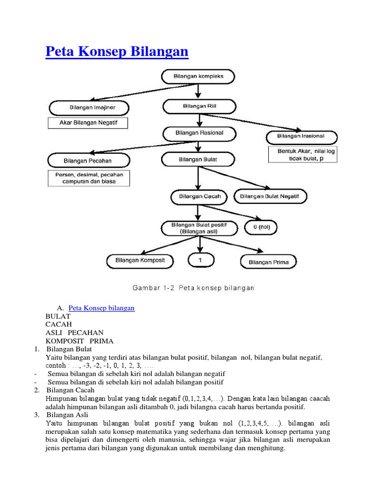 Peta Konsep Bilangan