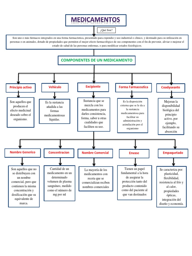 Elementos del envase de un medicamento