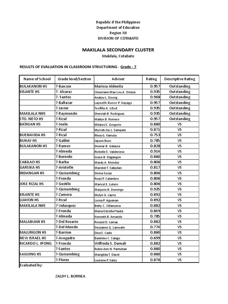 School Evaluation Results | PDF | Philippines