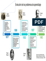 Linea de Tiempo Dificultades de Aprendizaje