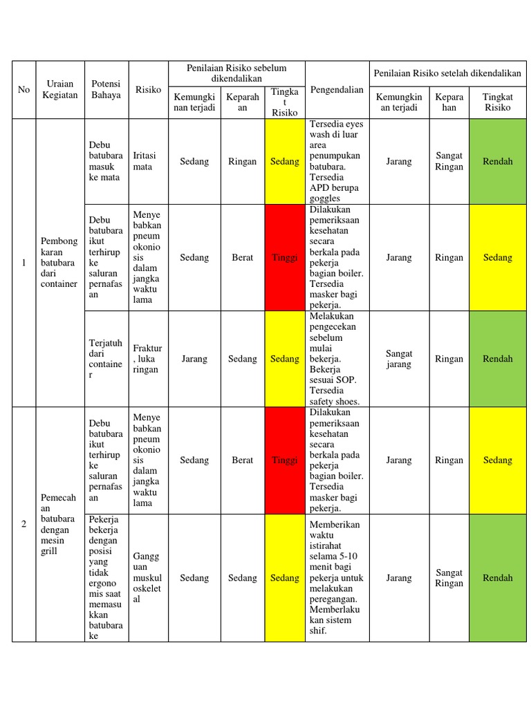 Contoh Penilaian Risiko K3 Hirarc | PDF