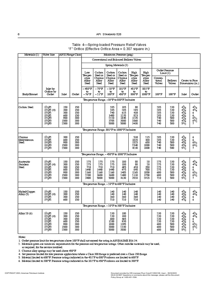 API 526 Spring Loaded Material Table PDF PDF Valve Steel
