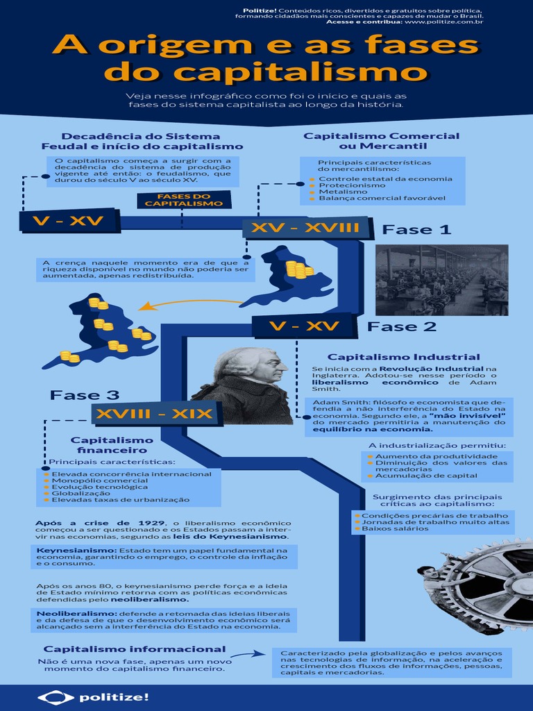 Origem E As Fases Do Capitalismo Infografico Politize Pdf Capitalismo Mercantilismo 