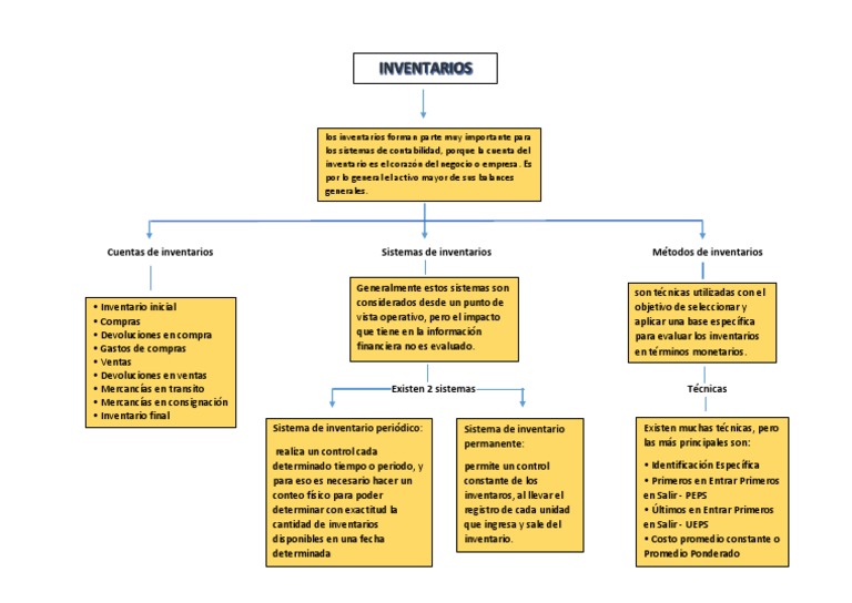Mapa Conceptual Inventarios Inventario Contabilidad