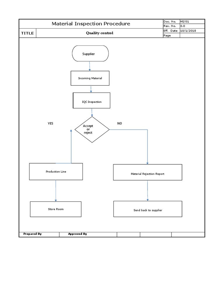 Incoming Material Inspection Procedure | PDF