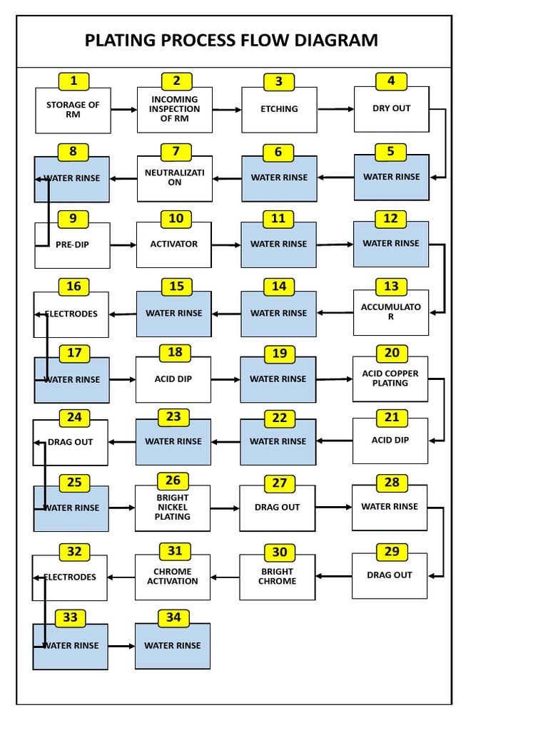 Plating Process Flow Diagram | PDF | Procedural Knowledge | Chemical