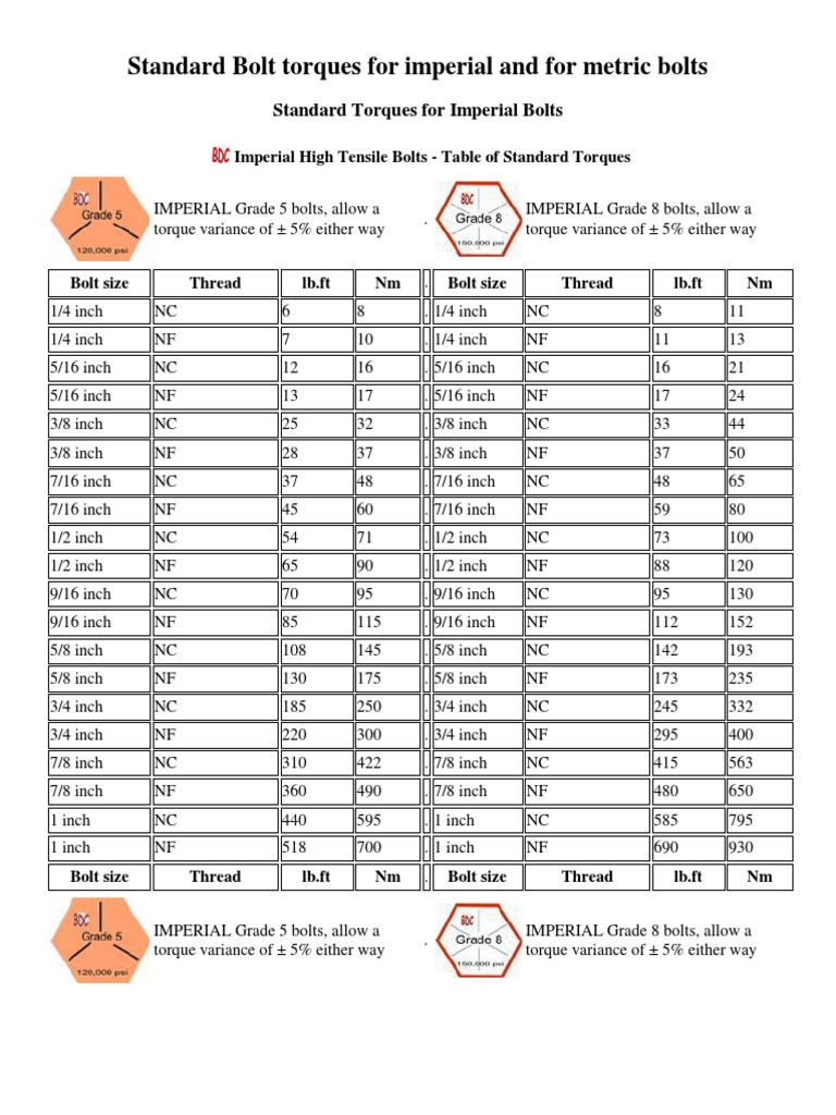 Standard Bolt Torques For Imperial and For Metric Bolts PDF Screw
