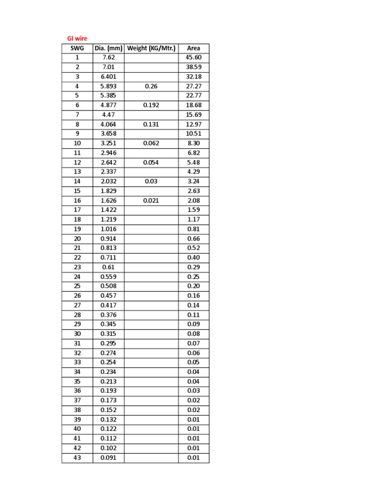 GI Wire Weight Data-SWG | PDF