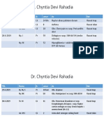 Dr. Chyntia Devi Rahadia: TGL Nama JK Umur DX Ket