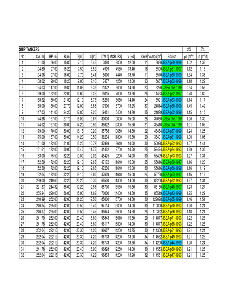 Ship Tankers and Bulk Carriers Data | PDF | Ships | Shipping