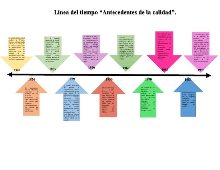 Linea Del Tiempo de La Calidad | PDF | Calidad (comercial) | Estadísticas