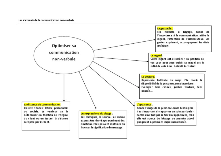 Schema Des Elements De La Communication Non Verbale Sourire La Communication