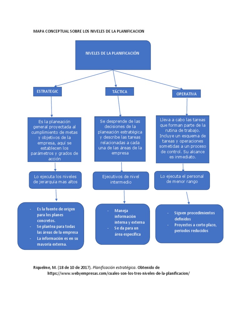 Tica Legislacin Y Gestin Mapa Conceptual La Planificacin