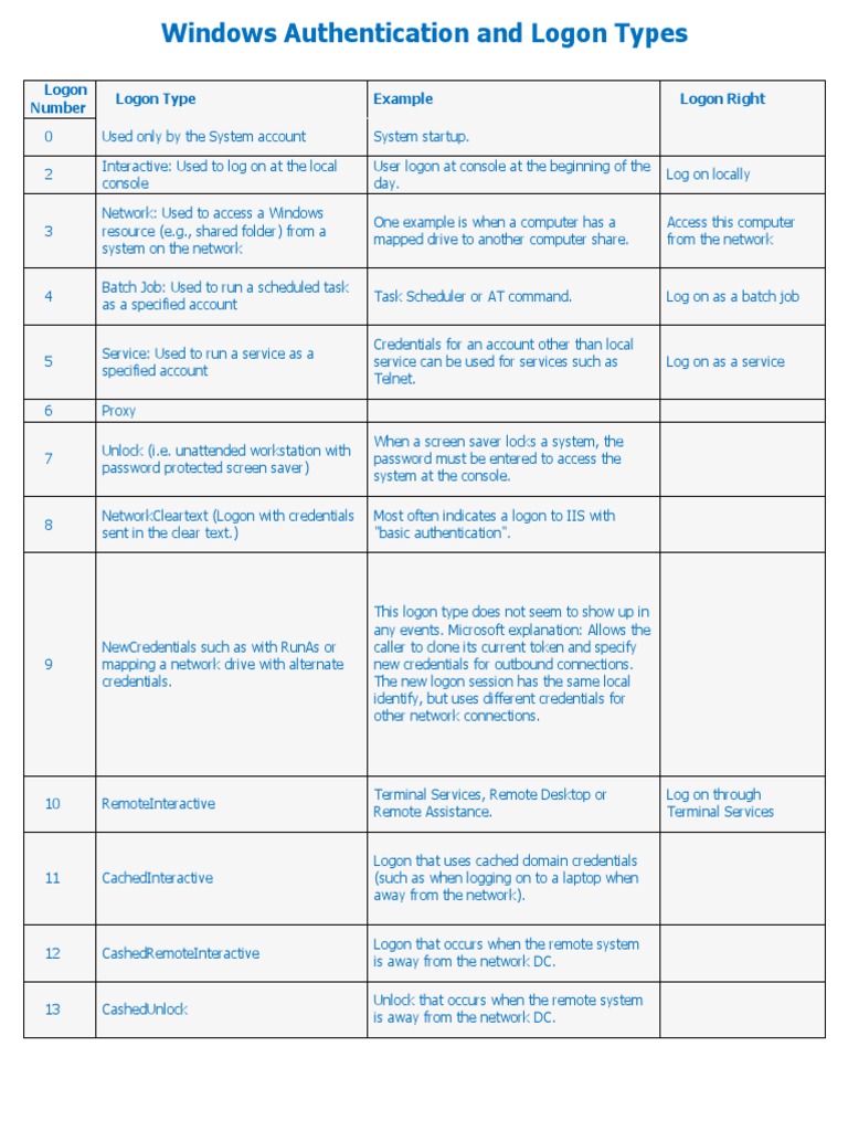 Windows Authentication and Logon Types PDF Login Remote Desktop Services