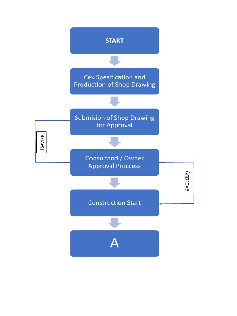 Shop Drawing & Construction Workflow | PDF