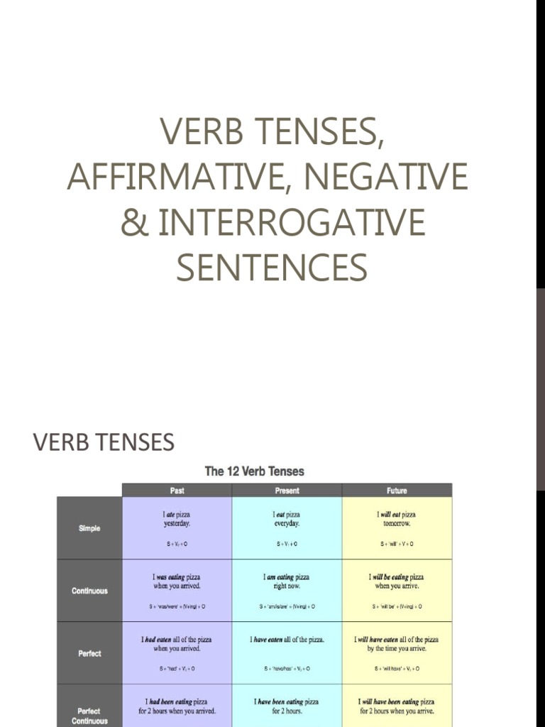 Verb Tenses, Affirmative, Negative & Interrogative | PDF | Question |  Grammatical Tense