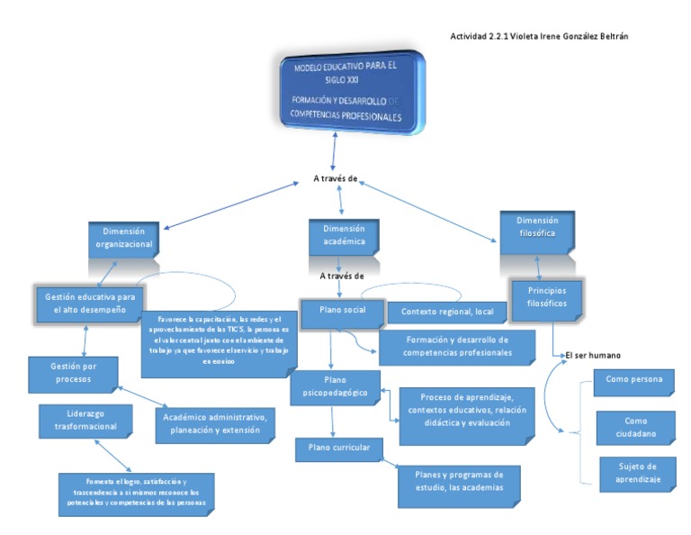 Mapa Conceptual Modelo Educativo Programa de Tutorías