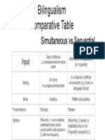 Bilingualism Comparative Table Simultaneous Vs Sequential