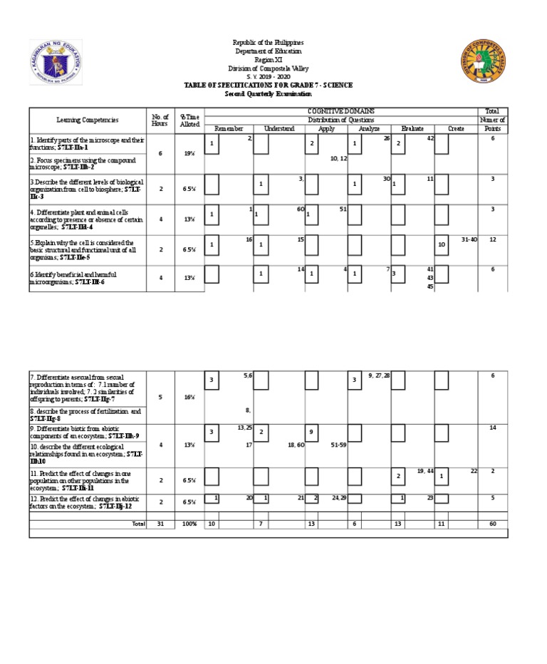 Grade 7 Science Table of Specifications | PDF | Ecosystem | Systems Biology