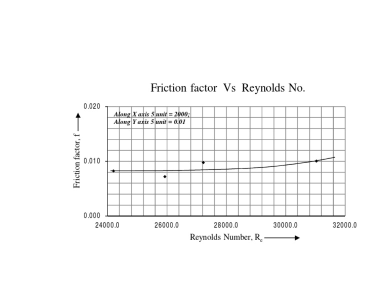 Friction Factor and Reynolds Number Analysis | PDF