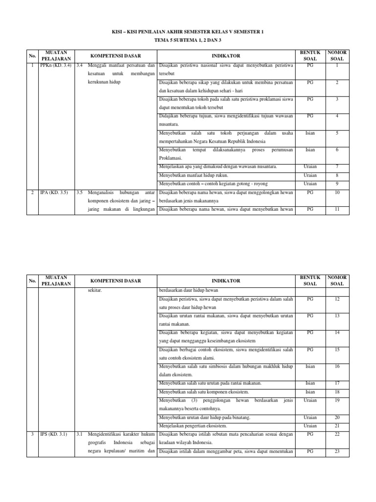 Kisi Kisi Kelas 5 Tema 2