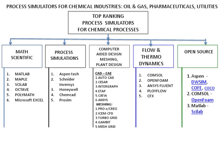 Chemical Simulators
