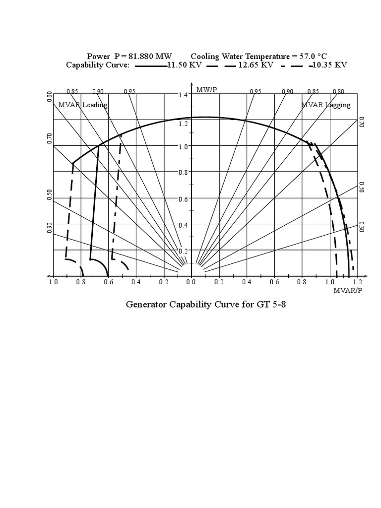 Generater Capabilty Curve | PDF
