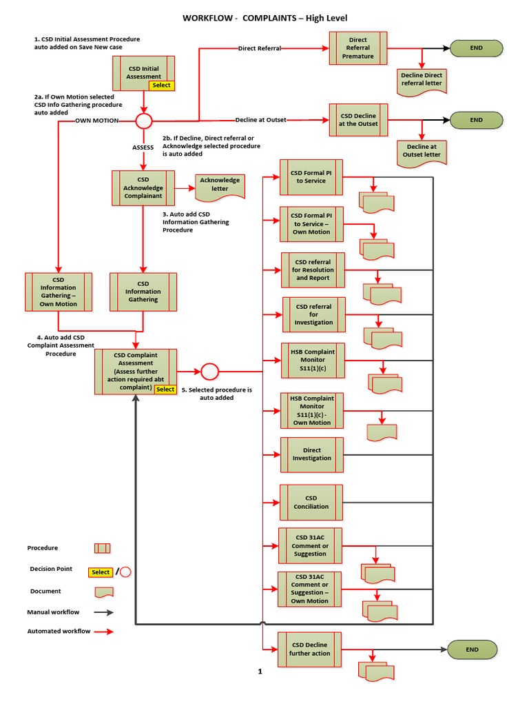 Business Process Workflow | PDF | Business