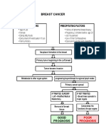 Breast Cancer: Predisposing Factors Precipitating Factors