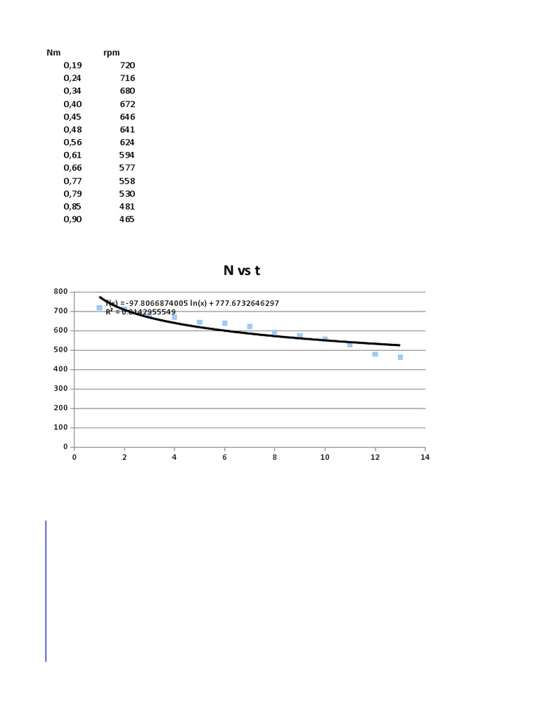 Torque vs RPM Data Analysis | PDF