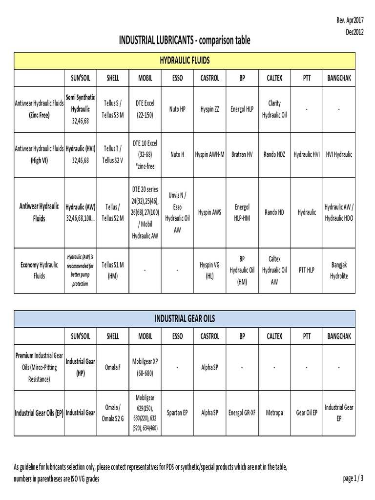Lubricant Basic Comparison Table Industrial PDF Motor Oil
