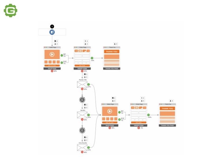 GERU Project Sales Funnel | PDF