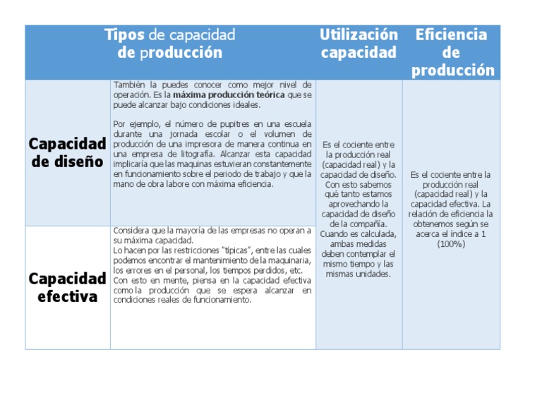Tipos de Capacidad de Produccion Cuadro Comparativo