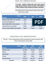 Pola Hubung Kait Antara Harga Eksport Barangan Utama Malaysia